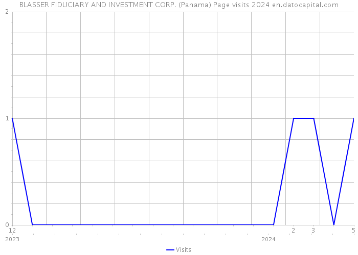 BLASSER FIDUCIARY AND INVESTMENT CORP. (Panama) Page visits 2024 