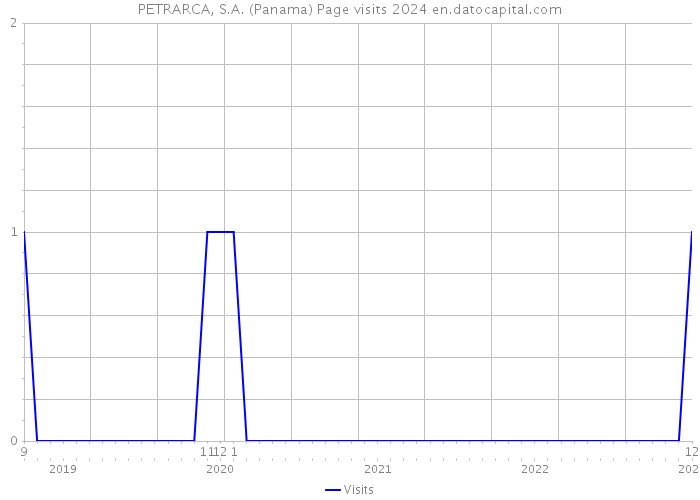 PETRARCA, S.A. (Panama) Page visits 2024 