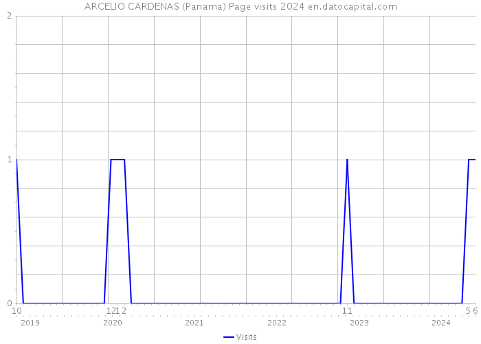 ARCELIO CARDENAS (Panama) Page visits 2024 