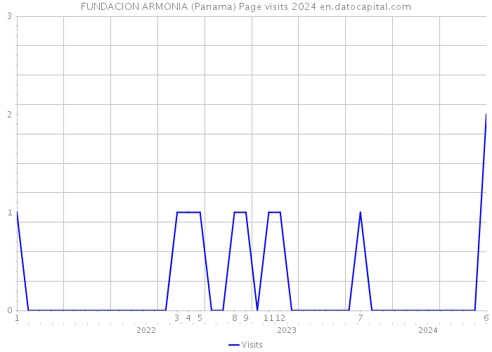 FUNDACION ARMONIA (Panama) Page visits 2024 