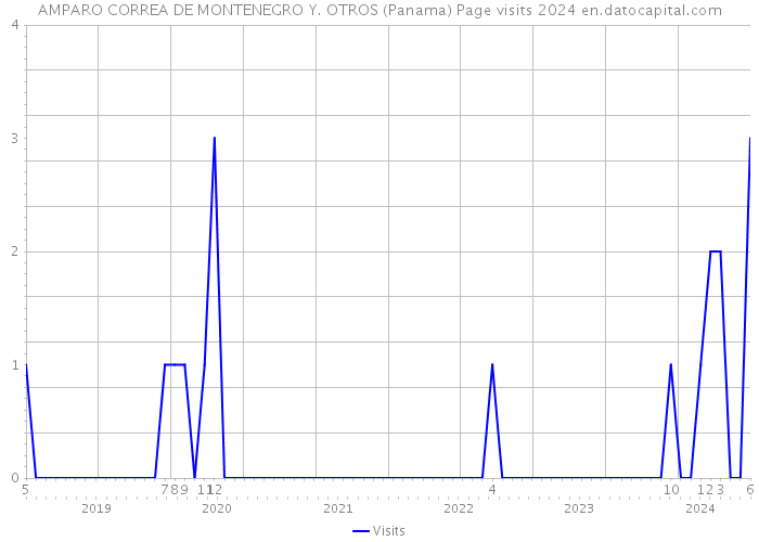 AMPARO CORREA DE MONTENEGRO Y. OTROS (Panama) Page visits 2024 