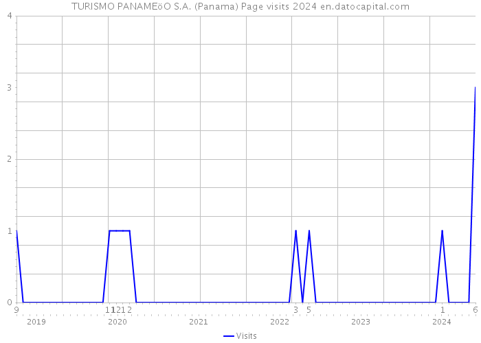TURISMO PANAMEöO S.A. (Panama) Page visits 2024 