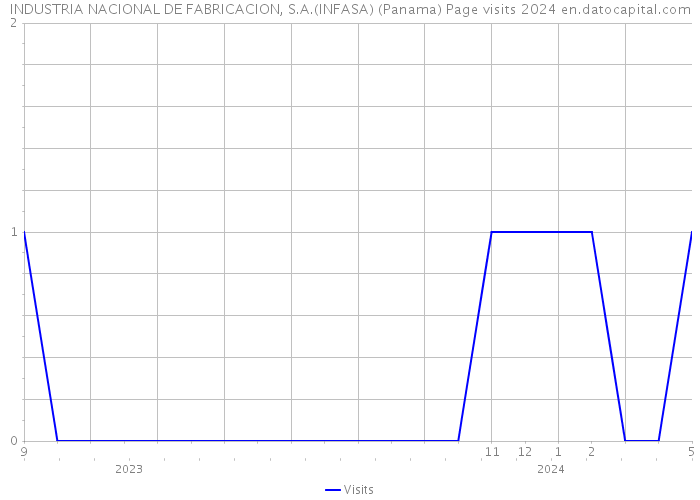 INDUSTRIA NACIONAL DE FABRICACION, S.A.(INFASA) (Panama) Page visits 2024 