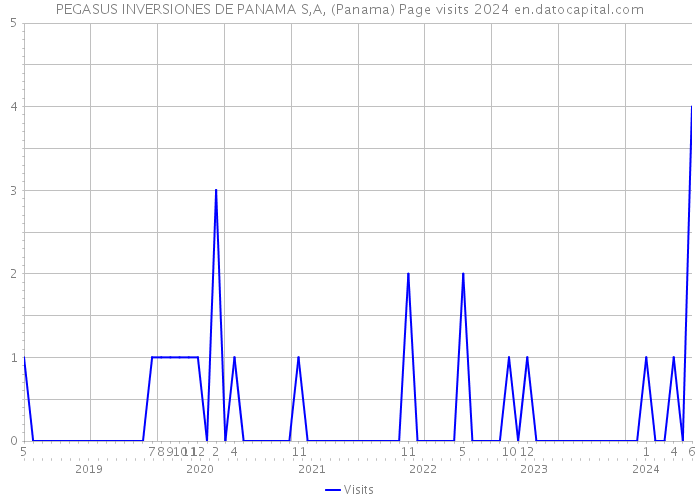 PEGASUS INVERSIONES DE PANAMA S,A, (Panama) Page visits 2024 