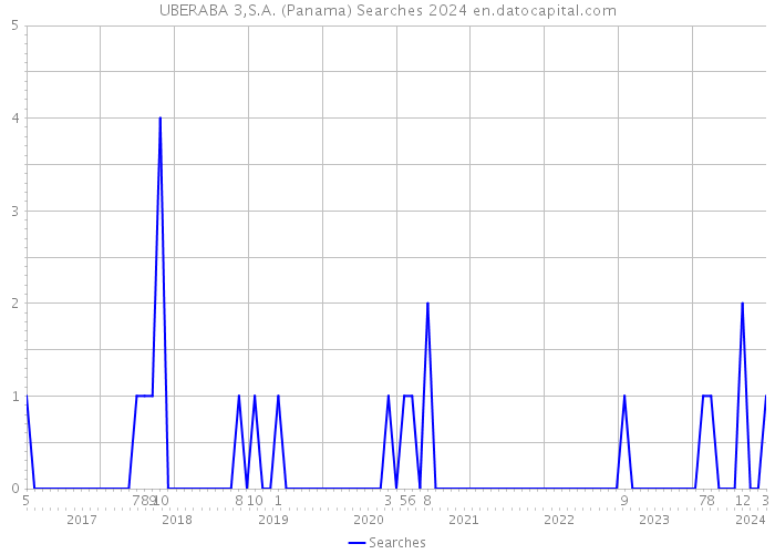 UBERABA 3,S.A. (Panama) Searches 2024 