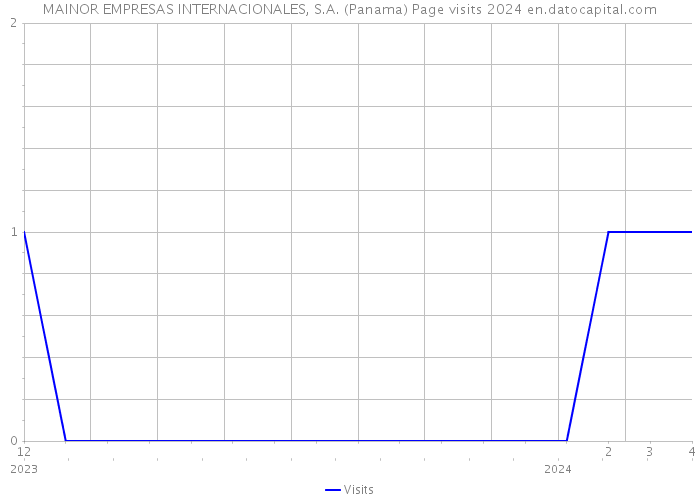 MAINOR EMPRESAS INTERNACIONALES, S.A. (Panama) Page visits 2024 