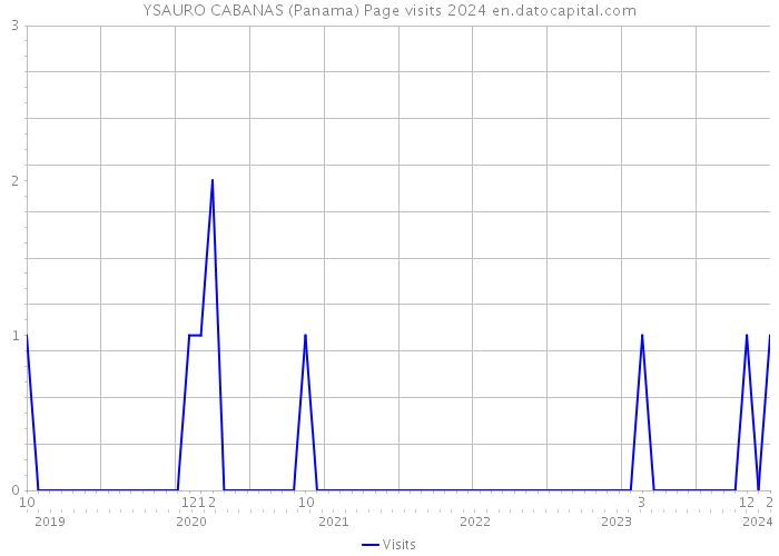 YSAURO CABANAS (Panama) Page visits 2024 