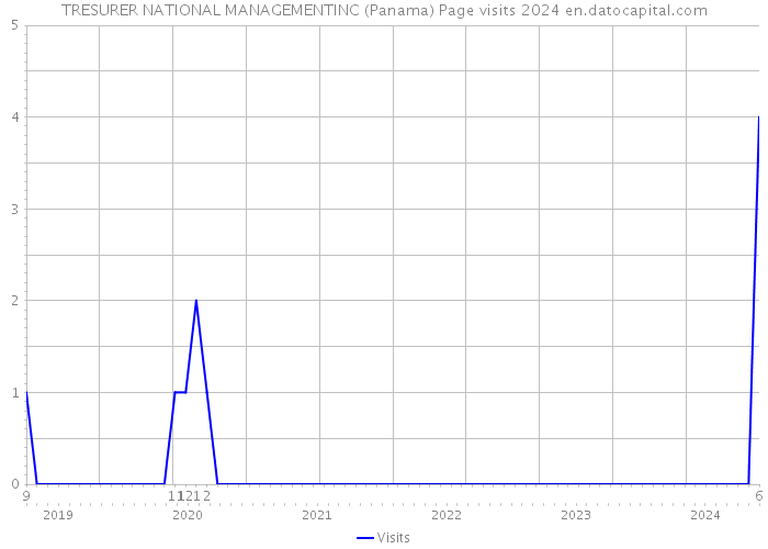 TRESURER NATIONAL MANAGEMENTINC (Panama) Page visits 2024 
