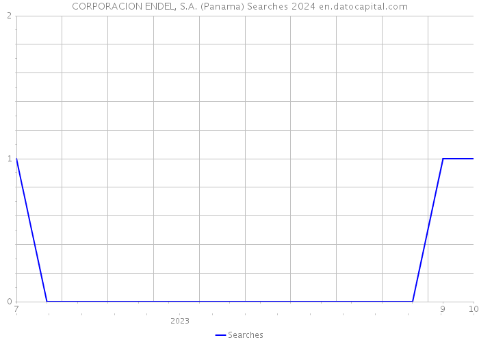 CORPORACION ENDEL, S.A. (Panama) Searches 2024 