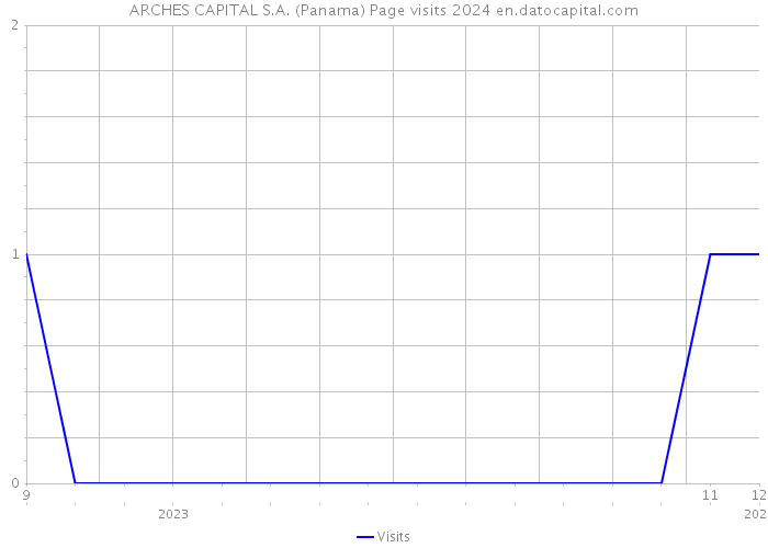 ARCHES CAPITAL S.A. (Panama) Page visits 2024 