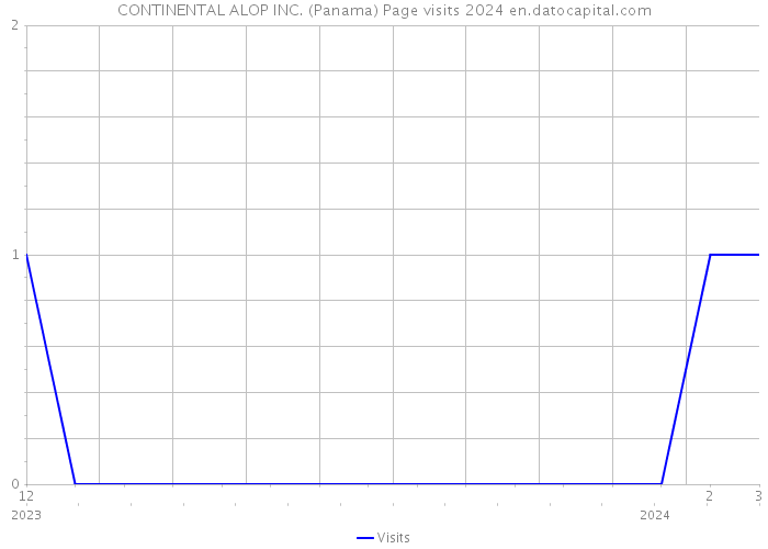 CONTINENTAL ALOP INC. (Panama) Page visits 2024 