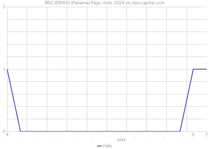 ERIC ESPINO (Panama) Page visits 2024 