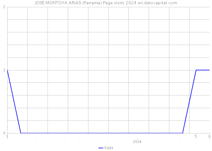JOSE MONTOYA ARIAS (Panama) Page visits 2024 