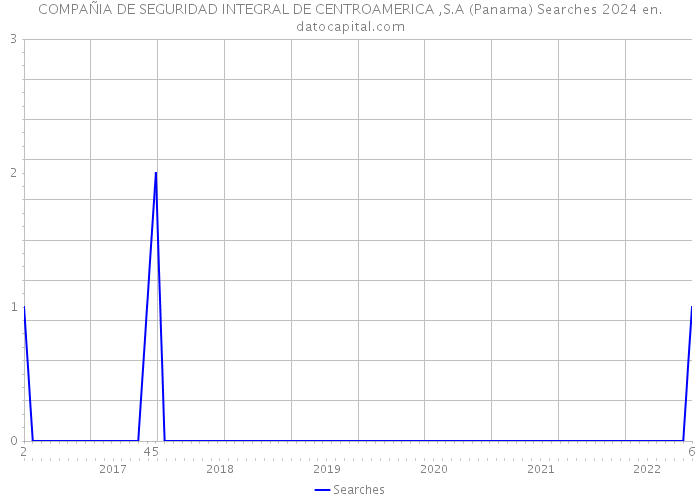 COMPAÑIA DE SEGURIDAD INTEGRAL DE CENTROAMERICA ,S.A (Panama) Searches 2024 
