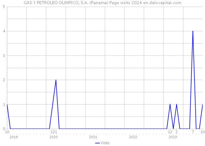 GAS Y PETROLEO OLIMPICO, S.A. (Panama) Page visits 2024 