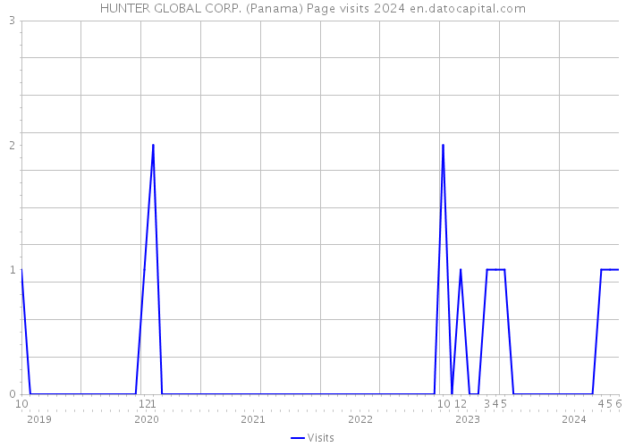 HUNTER GLOBAL CORP. (Panama) Page visits 2024 