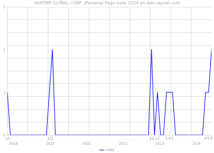 HUNTER GLOBAL CORP. (Panama) Page visits 2024 