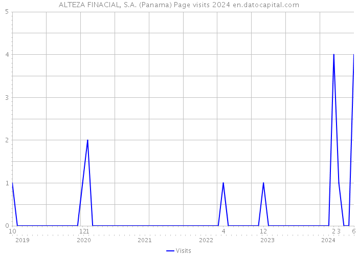 ALTEZA FINACIAL, S.A. (Panama) Page visits 2024 