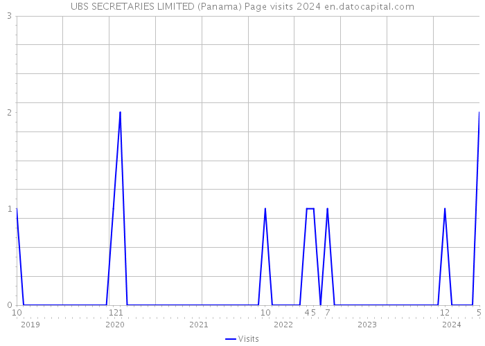 UBS SECRETARIES LIMITED (Panama) Page visits 2024 