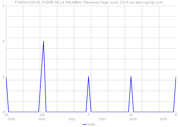 FUNDACION EL PODER DE LA PALABRA. (Panama) Page visits 2024 