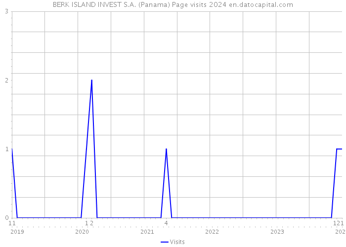 BERK ISLAND INVEST S.A. (Panama) Page visits 2024 