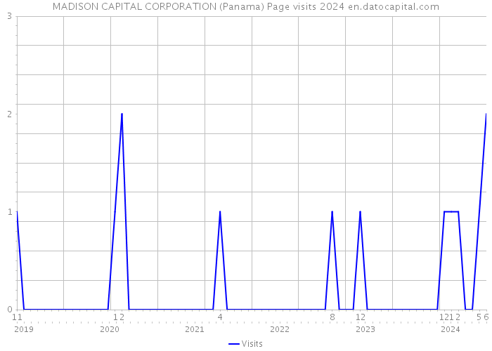 MADISON CAPITAL CORPORATION (Panama) Page visits 2024 
