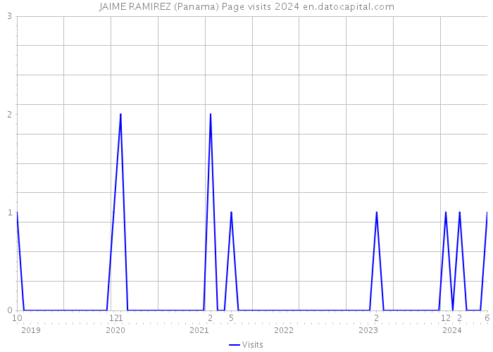 JAIME RAMIREZ (Panama) Page visits 2024 