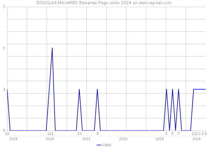 DOUGLAS MAVARES (Panama) Page visits 2024 