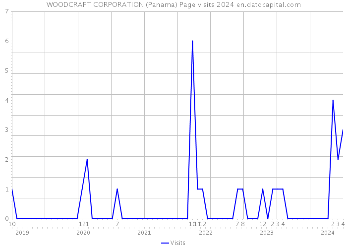 WOODCRAFT CORPORATION (Panama) Page visits 2024 