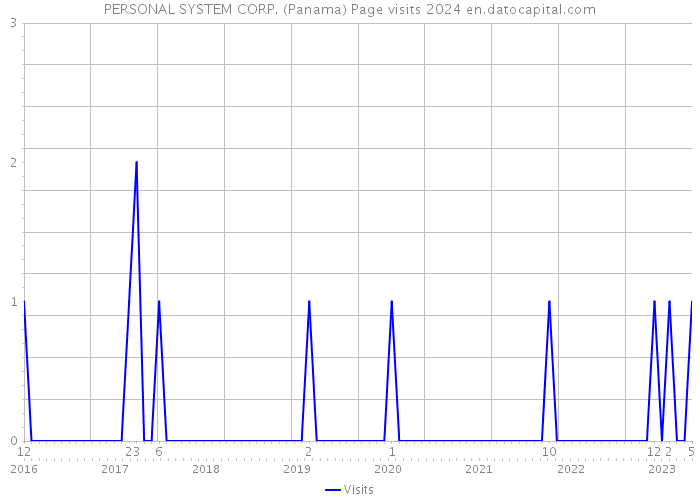 PERSONAL SYSTEM CORP. (Panama) Page visits 2024 
