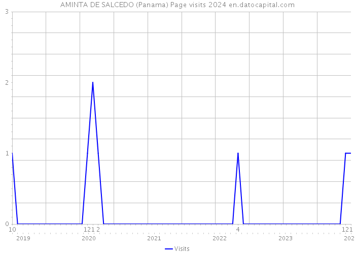 AMINTA DE SALCEDO (Panama) Page visits 2024 
