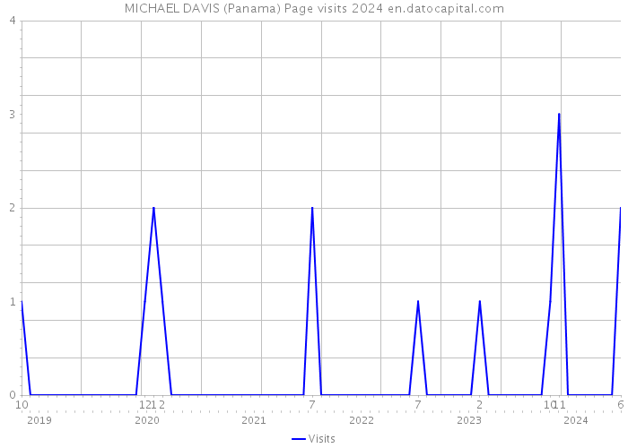 MICHAEL DAVIS (Panama) Page visits 2024 