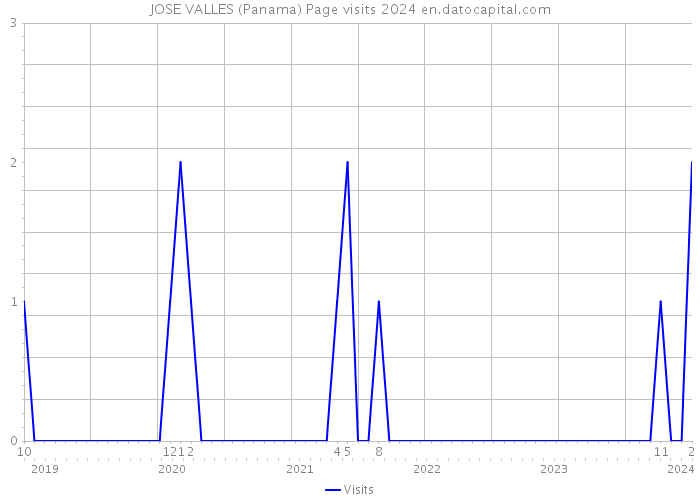 JOSE VALLES (Panama) Page visits 2024 