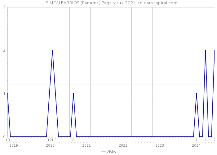 LUIS MON BARRIOS (Panama) Page visits 2024 