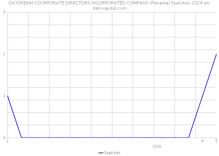 DAYDREAM COORPORATE DIRECTORS INCORPORATED COMPANY (Panama) Searches 2024 