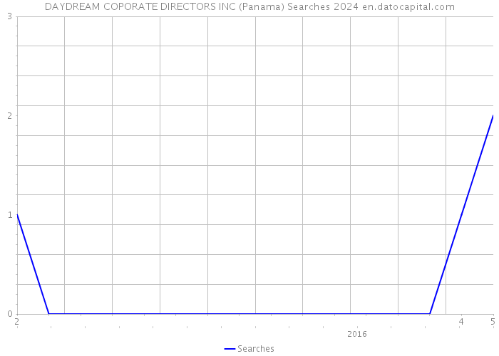 DAYDREAM COPORATE DIRECTORS INC (Panama) Searches 2024 