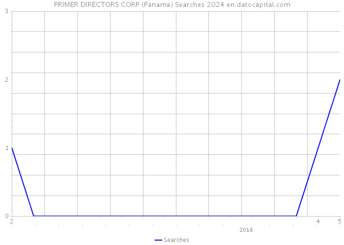 PRIMER DIRECTORS CORP (Panama) Searches 2024 