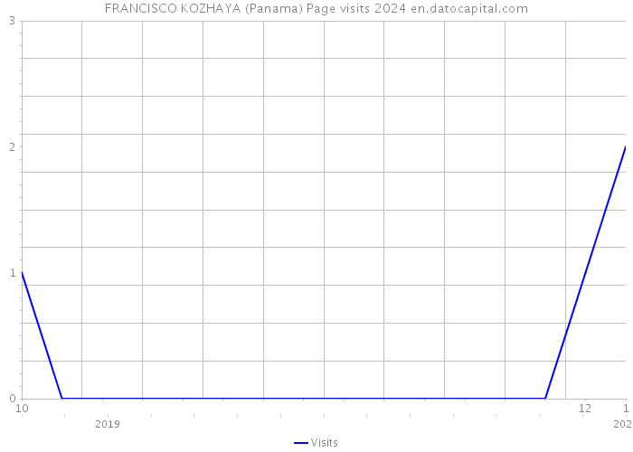 FRANCISCO KOZHAYA (Panama) Page visits 2024 