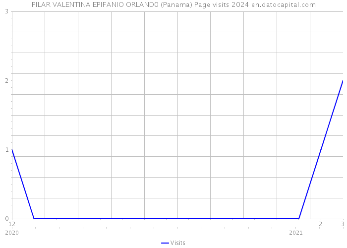 PILAR VALENTINA EPIFANIO ORLAND0 (Panama) Page visits 2024 