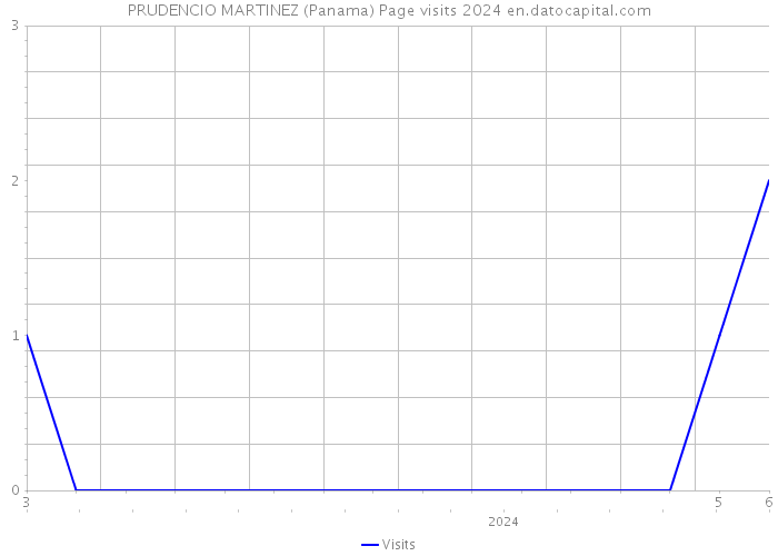 PRUDENCIO MARTINEZ (Panama) Page visits 2024 