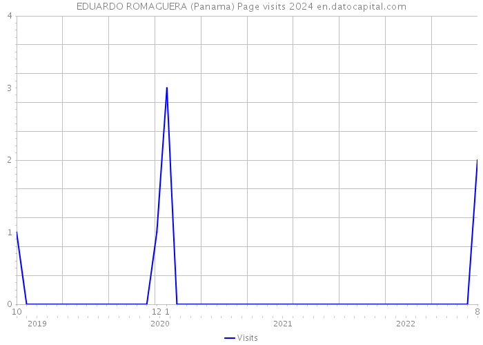 EDUARDO ROMAGUERA (Panama) Page visits 2024 
