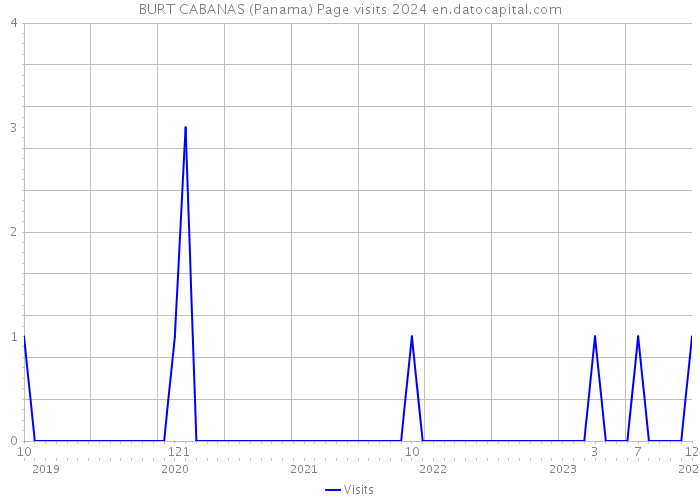 BURT CABANAS (Panama) Page visits 2024 