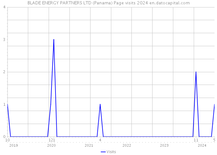 BLADE ENERGY PARTNERS LTD (Panama) Page visits 2024 