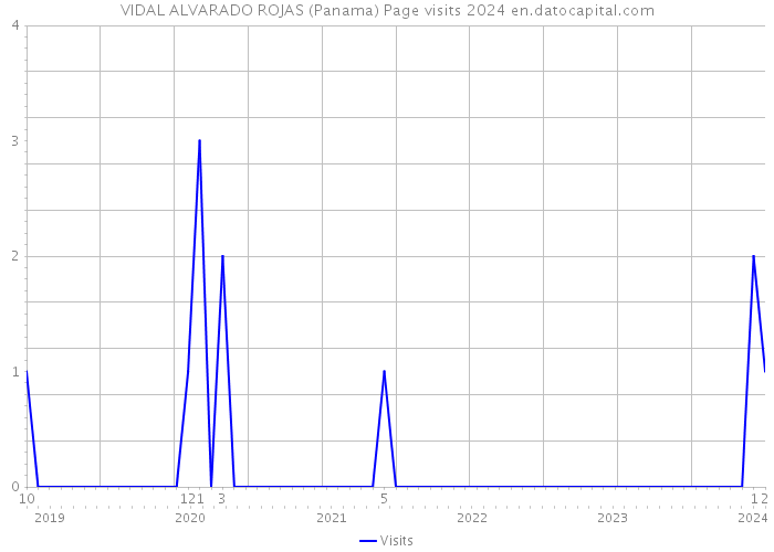 VIDAL ALVARADO ROJAS (Panama) Page visits 2024 
