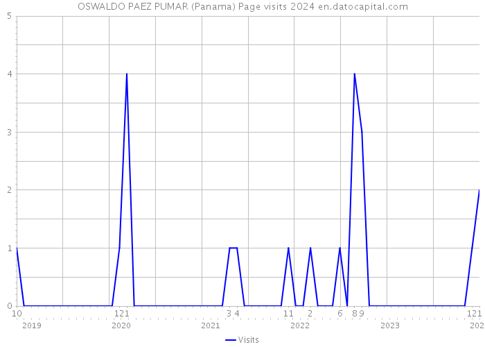 OSWALDO PAEZ PUMAR (Panama) Page visits 2024 