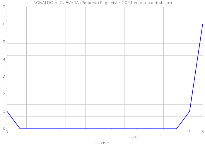 RONALDO A. GUEVARA (Panama) Page visits 2024 