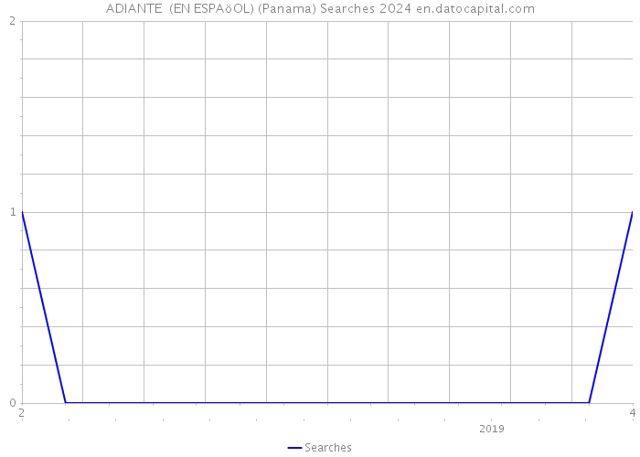 ADIANTE (EN ESPAöOL) (Panama) Searches 2024 