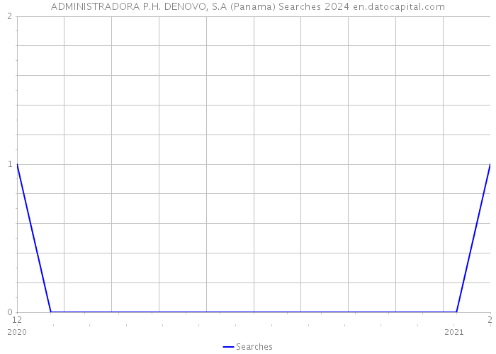 ADMINISTRADORA P.H. DENOVO, S.A (Panama) Searches 2024 