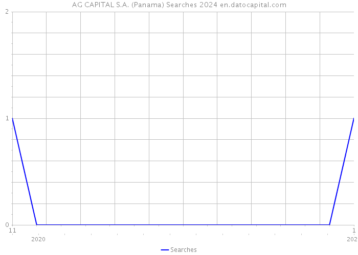 AG CAPITAL S.A. (Panama) Searches 2024 