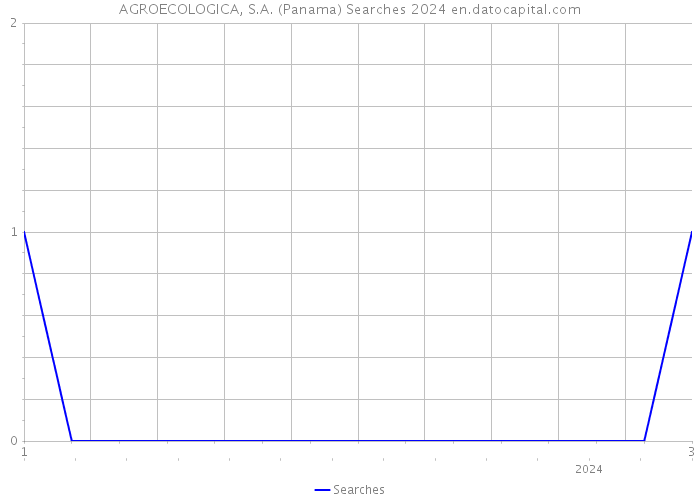 AGROECOLOGICA, S.A. (Panama) Searches 2024 
